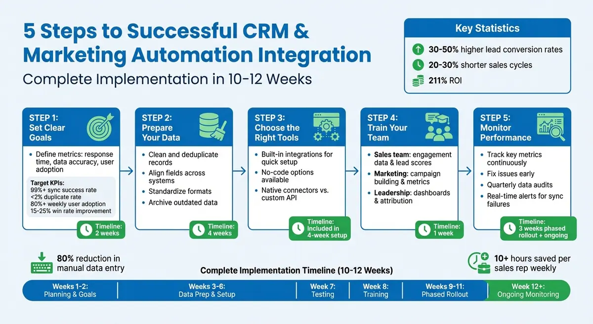 5-Step CRM and Marketing Automation Integration Process with Timeline