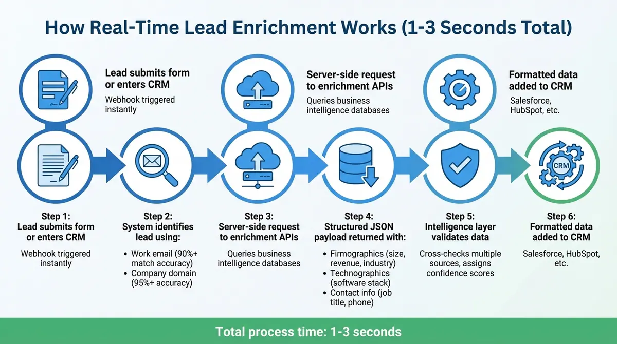 How Real-Time Lead Enrichment Works in 6 Steps