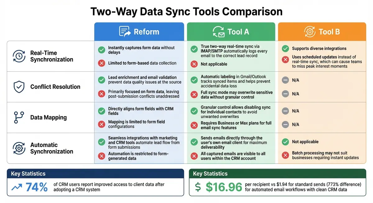 Comparison of Two-Way Data Sync Tools: Reform vs Tool A vs Tool B Features