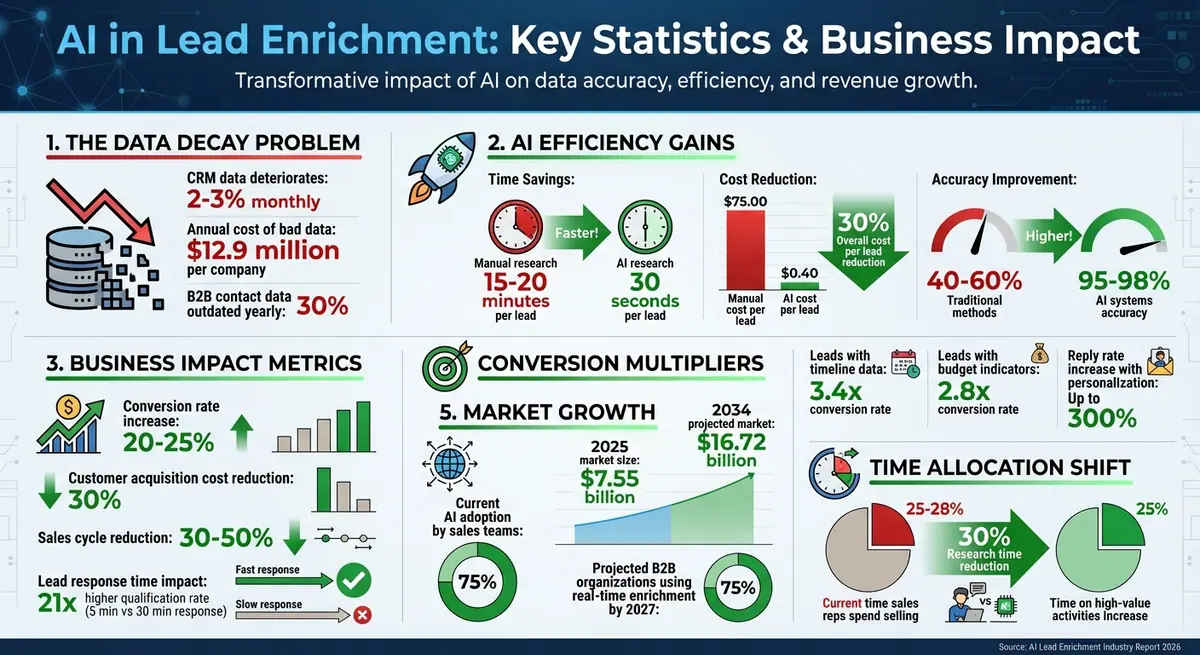 AI Lead Enrichment ROI: Key Statistics and Business Impact 2026