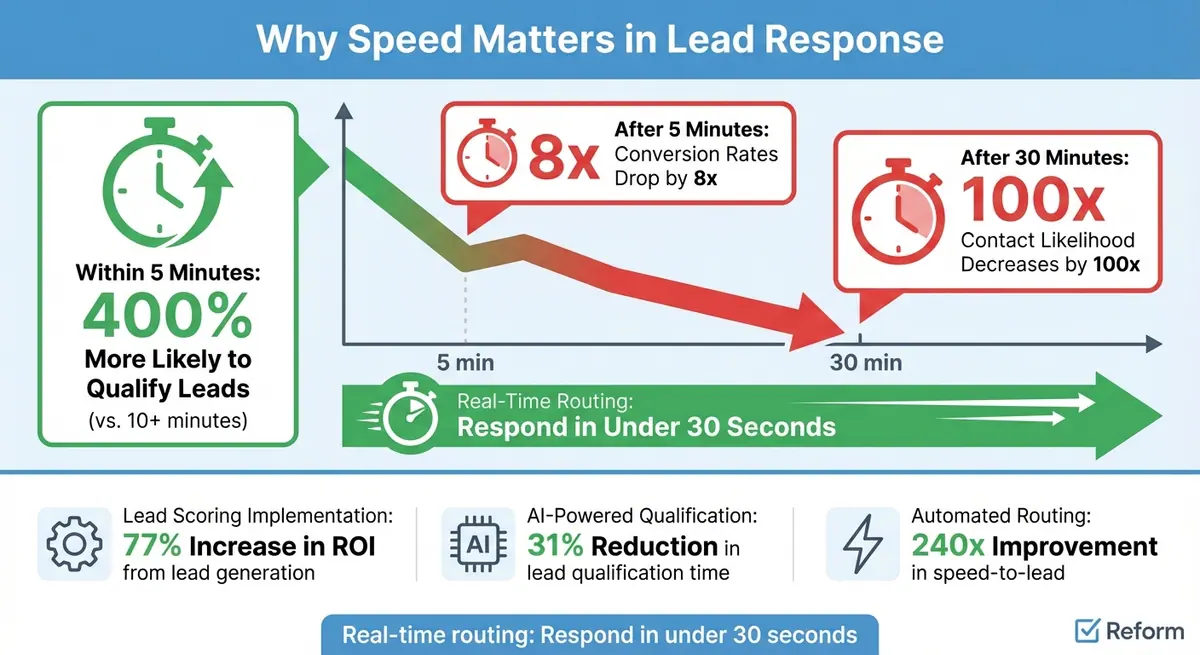 Real-Time Lead Routing Statistics: Response Time Impact on Conversion Rates