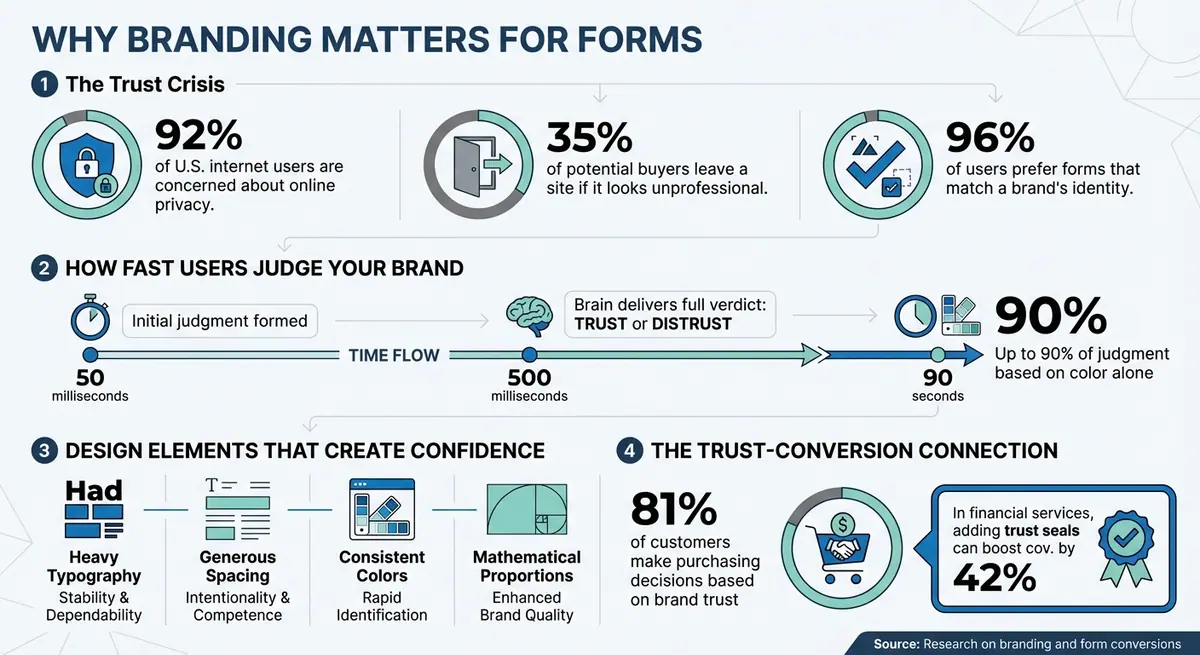 How Branding Impacts Form Conversion Rates and User Trust