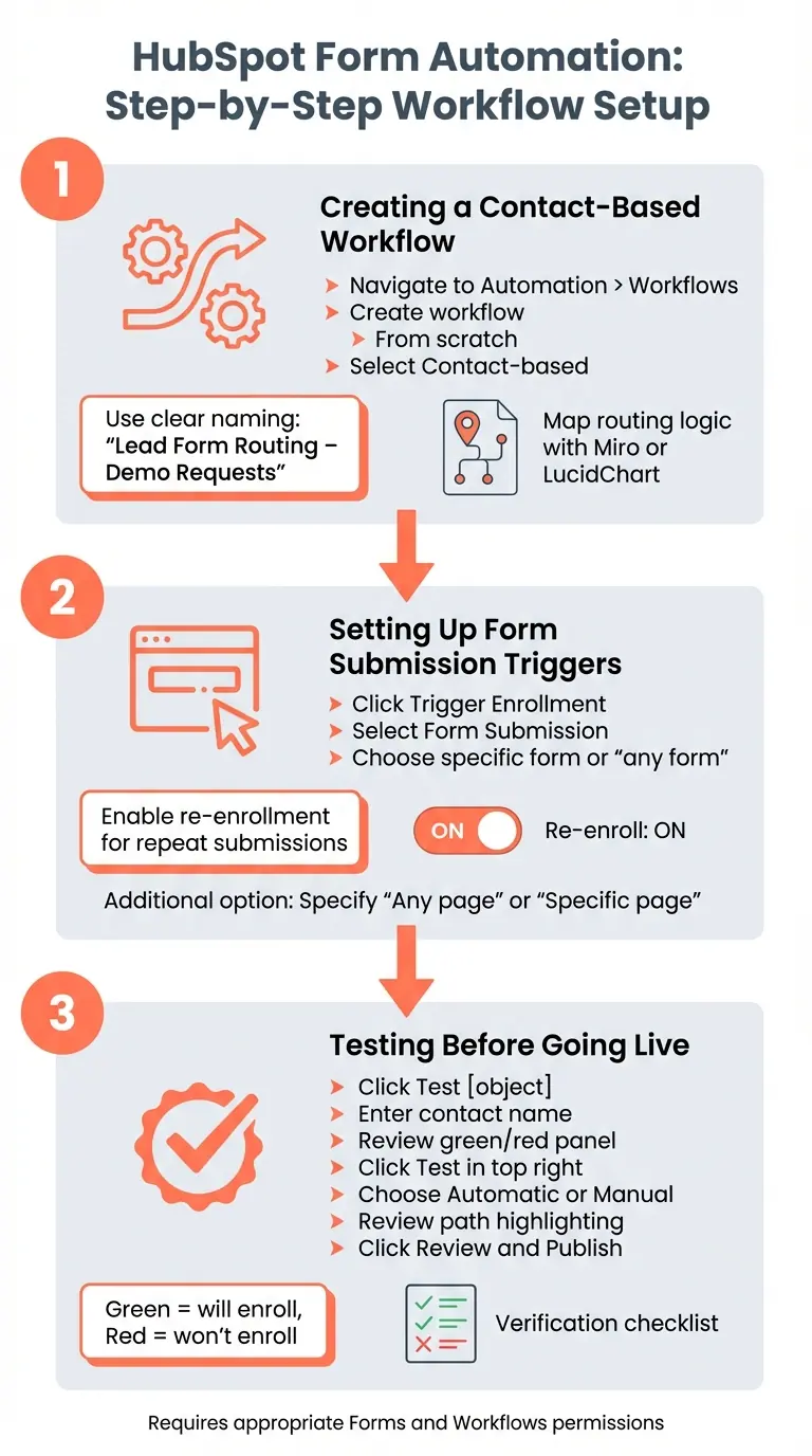 HubSpot Form Automation Lead Routing Setup Process