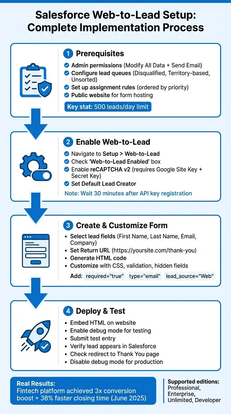 Salesforce Web-to-Lead Setup Process: 4-Step Implementation Guide