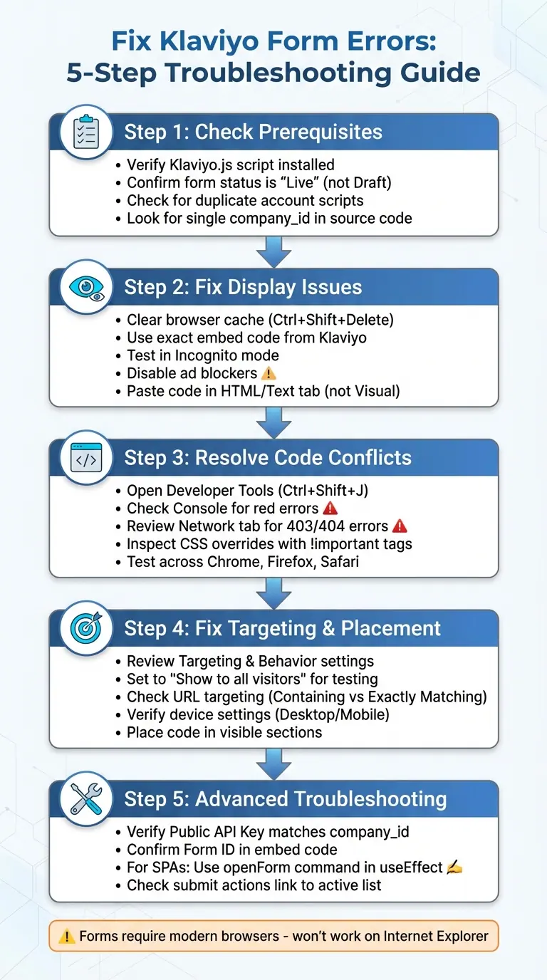5-Step Klaviyo Form Troubleshooting Flowchart