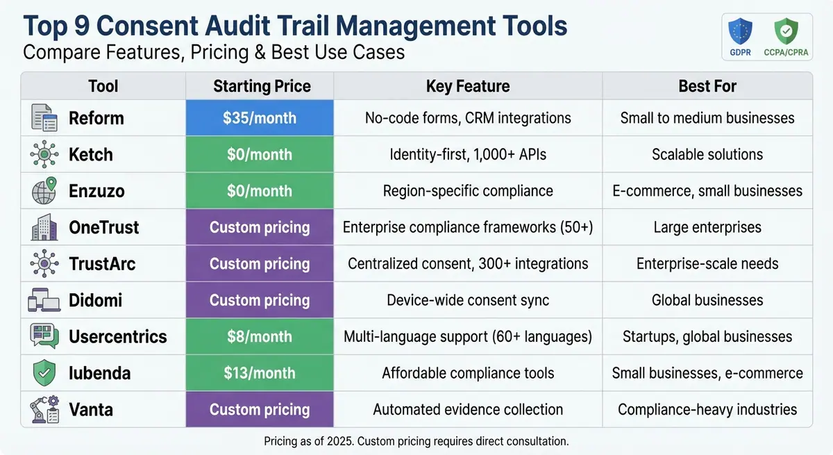 Consent Audit Trail Management Tools Comparison: Features and Pricing