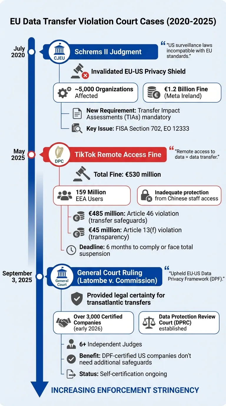 Major EU Data Transfer Court Cases and Penalties Timeline 2020-2025