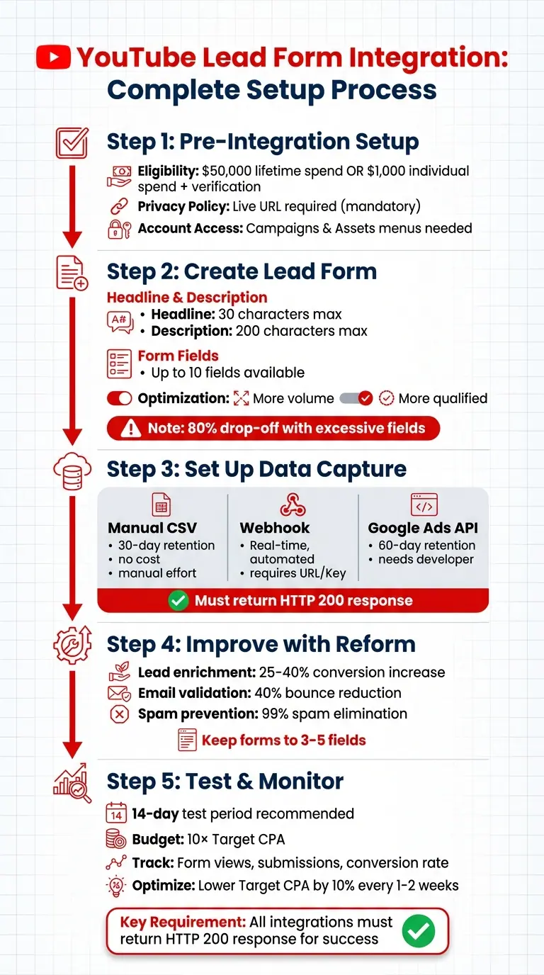 YouTube Lead Form Integration: 5-Step Setup Process