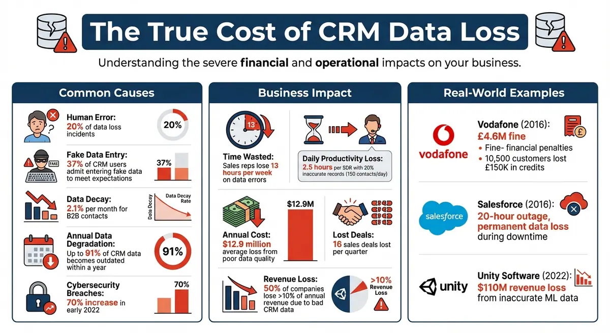 The Cost of Poor CRM Data: Key Statistics on Data Loss and Business Impact