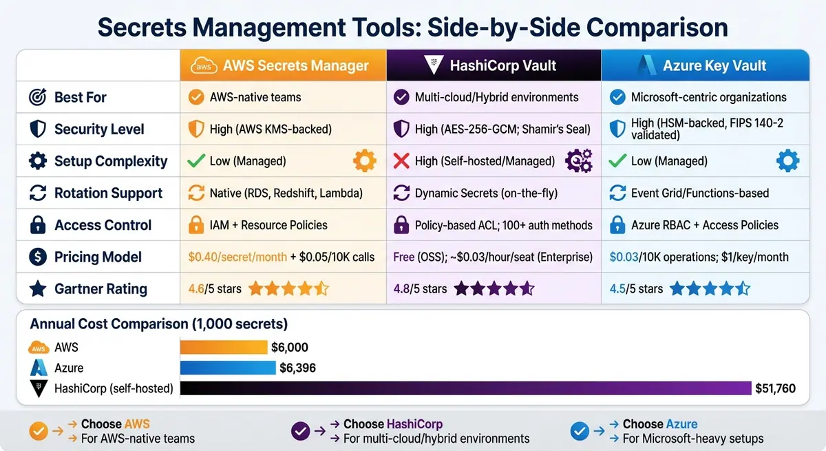 AWS Secrets Manager vs HashiCorp Vault vs Azure Key Vault Comparison