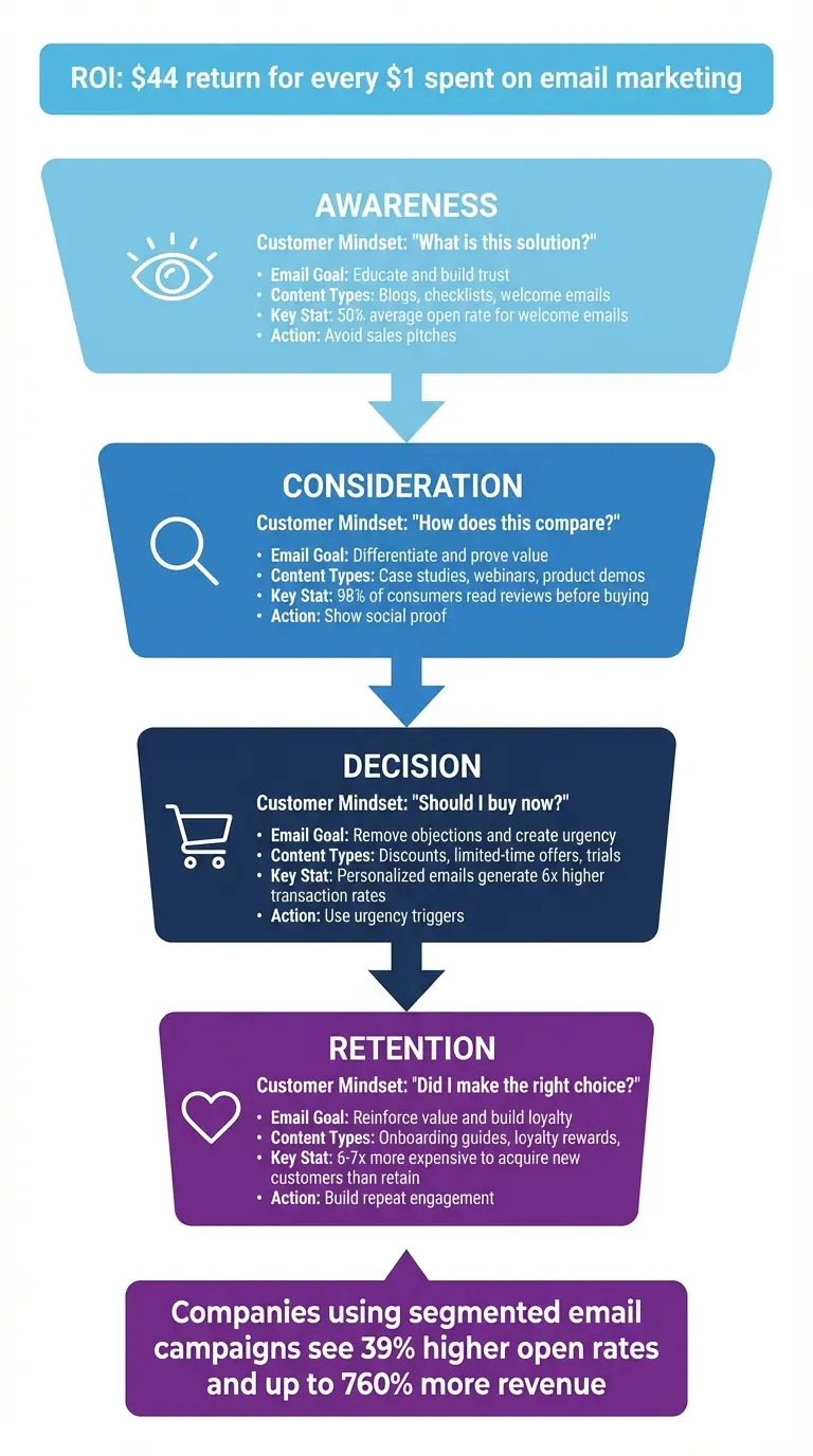 Email Campaign Strategy for Each Sales Funnel Stage