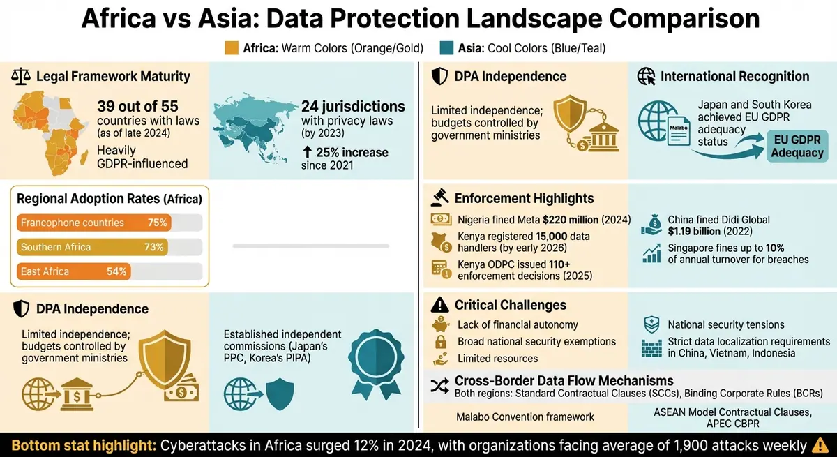 Africa vs Asia Data Protection Landscape: Key Metrics and Frameworks Comparison