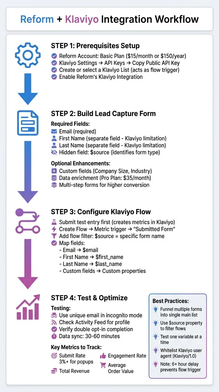 How to Connect Reform Forms to Klaviyo Flows: Complete Integration Workflow