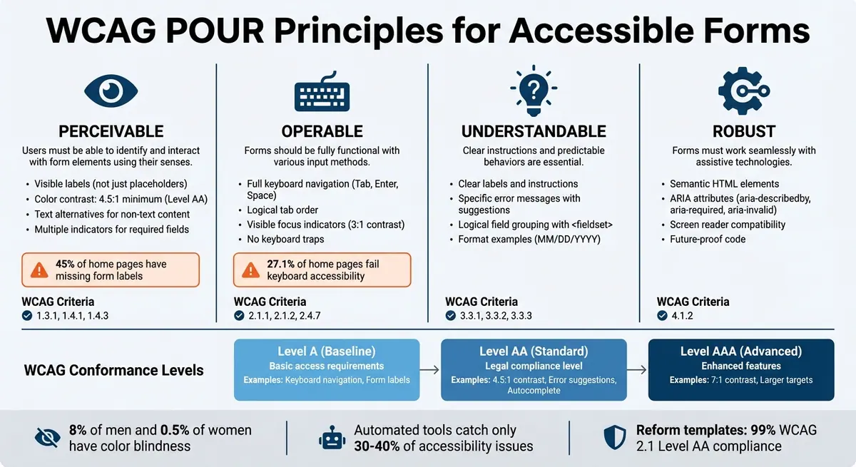 WCAG POUR Principles Framework for Accessible Forms