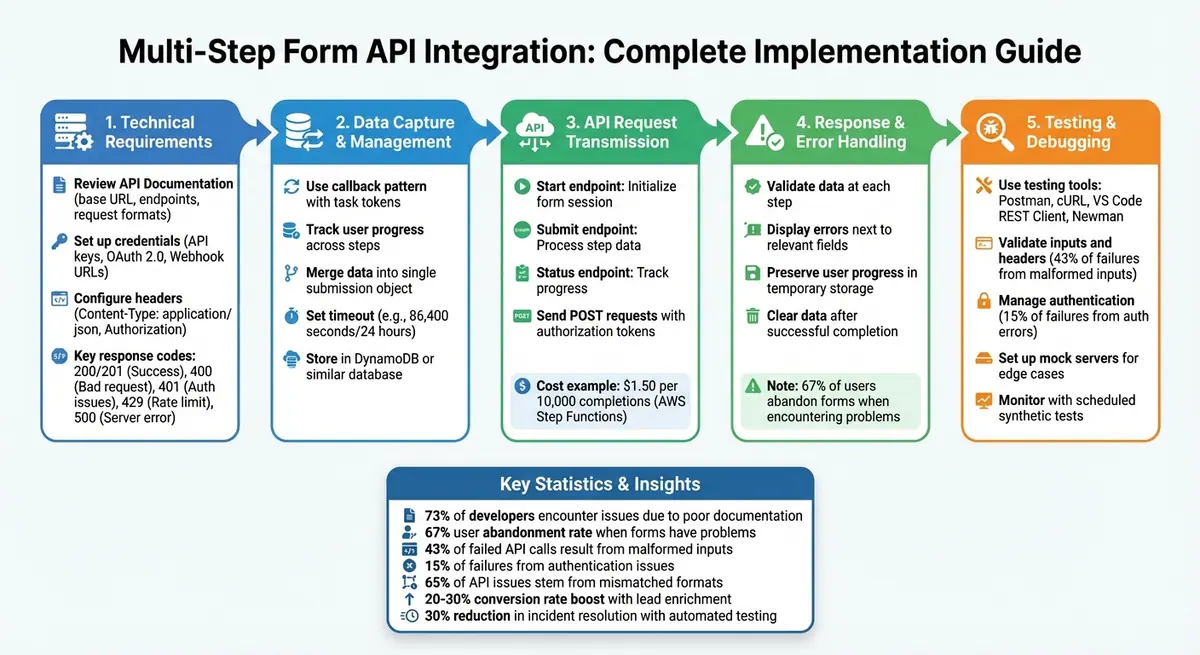 Multi-Step Form API Integration Implementation Workflow