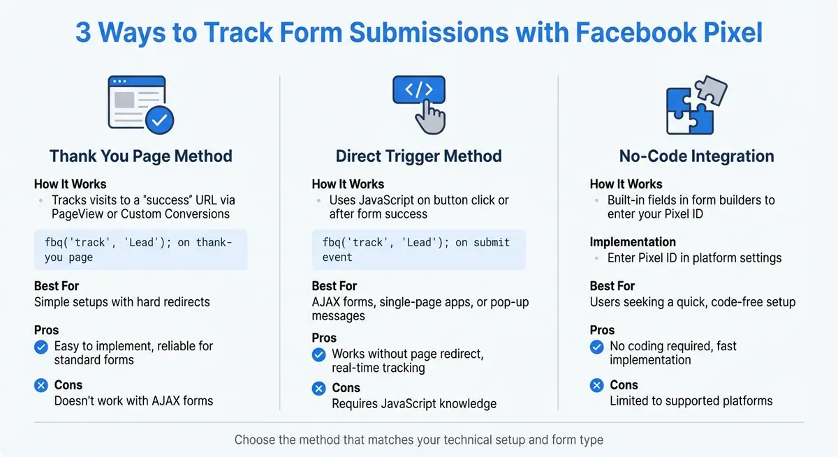 Facebook Pixel Form Tracking Methods Comparison