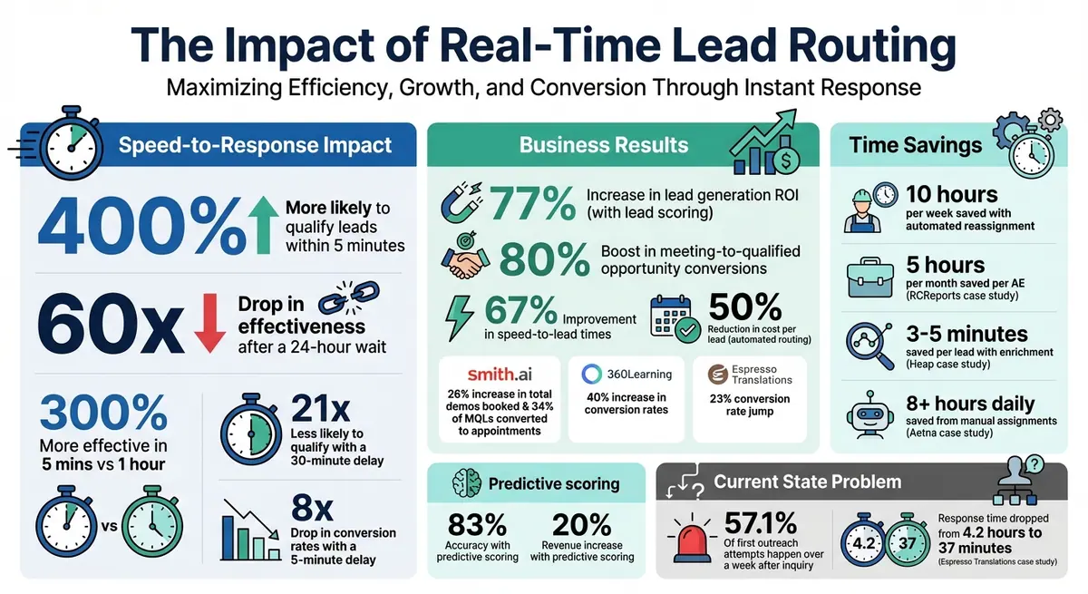 Real-Time Lead Response Statistics and ROI Impact