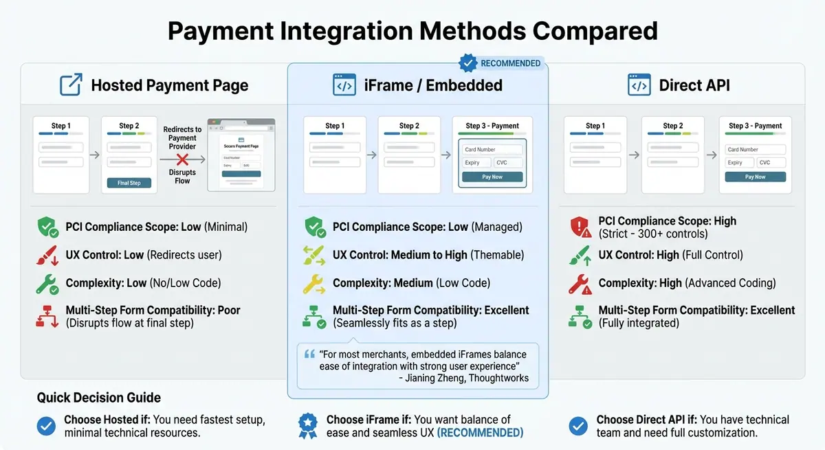 Payment Integration Methods Comparison: Hosted Pages vs iFrames vs Direct API