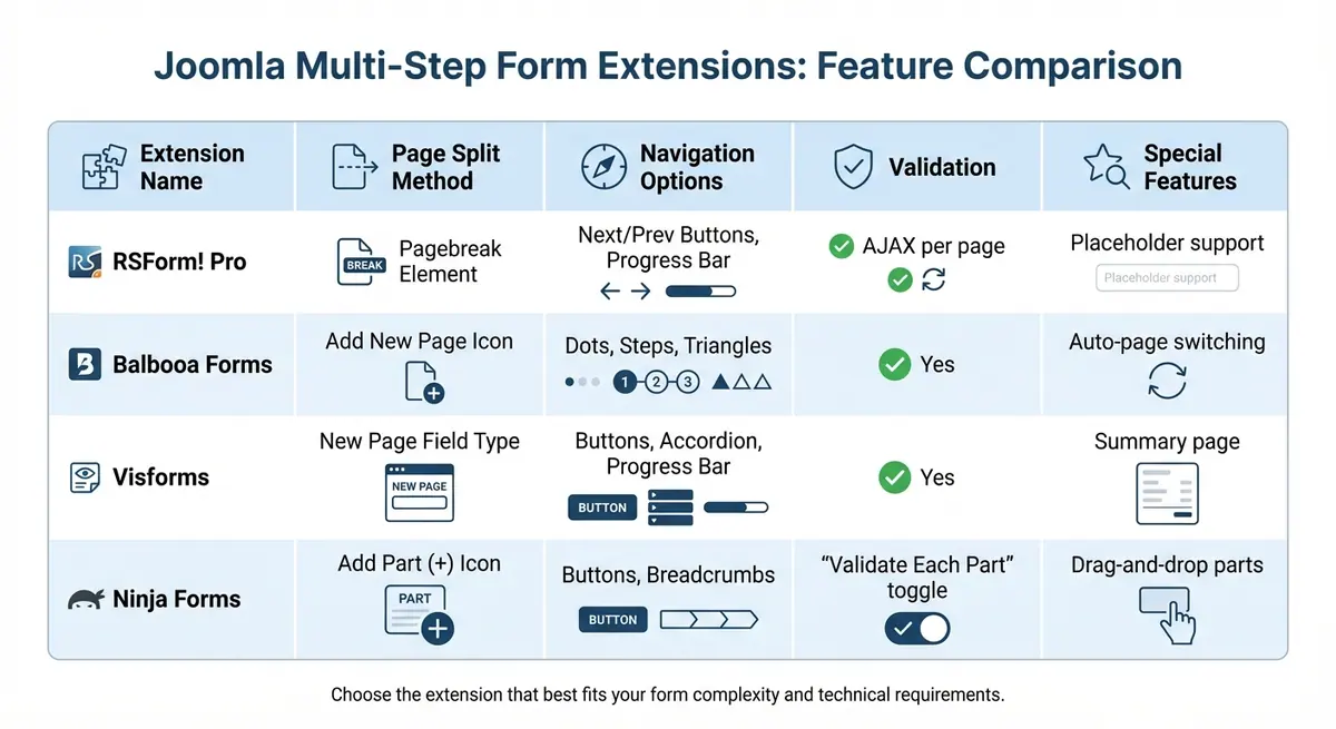 Joomla Multi-Step Form Extensions Comparison: Features and Capabilities