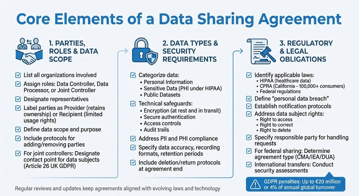 Core Elements of a Data Sharing Agreement: Essential Components Checklist