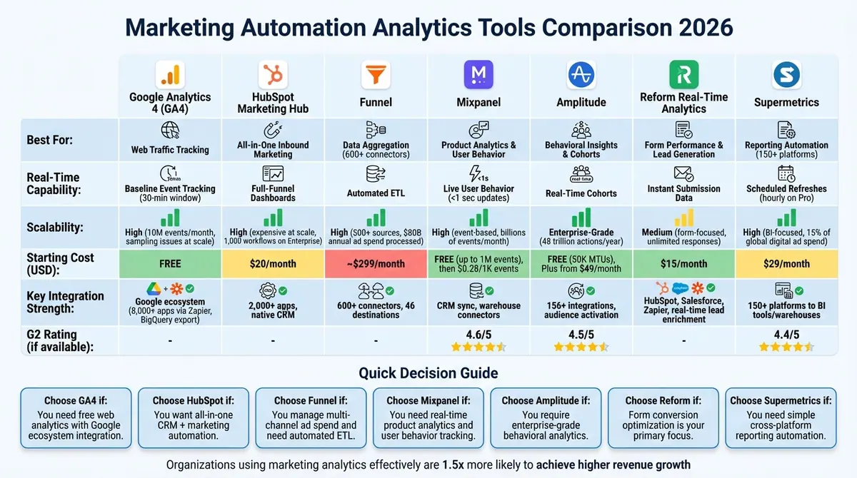 Marketing Automation Analytics Tools Comparison 2026: Features, Pricing & Capabilities