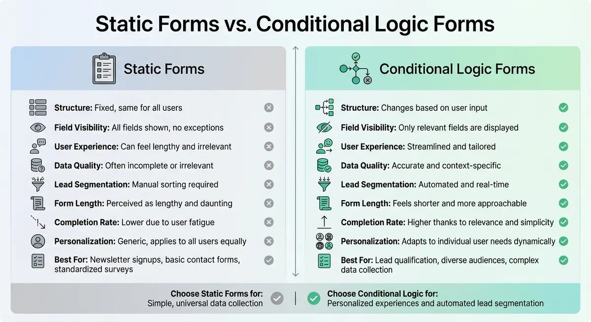 Static Forms vs Conditional Logic Forms: Feature Comparison