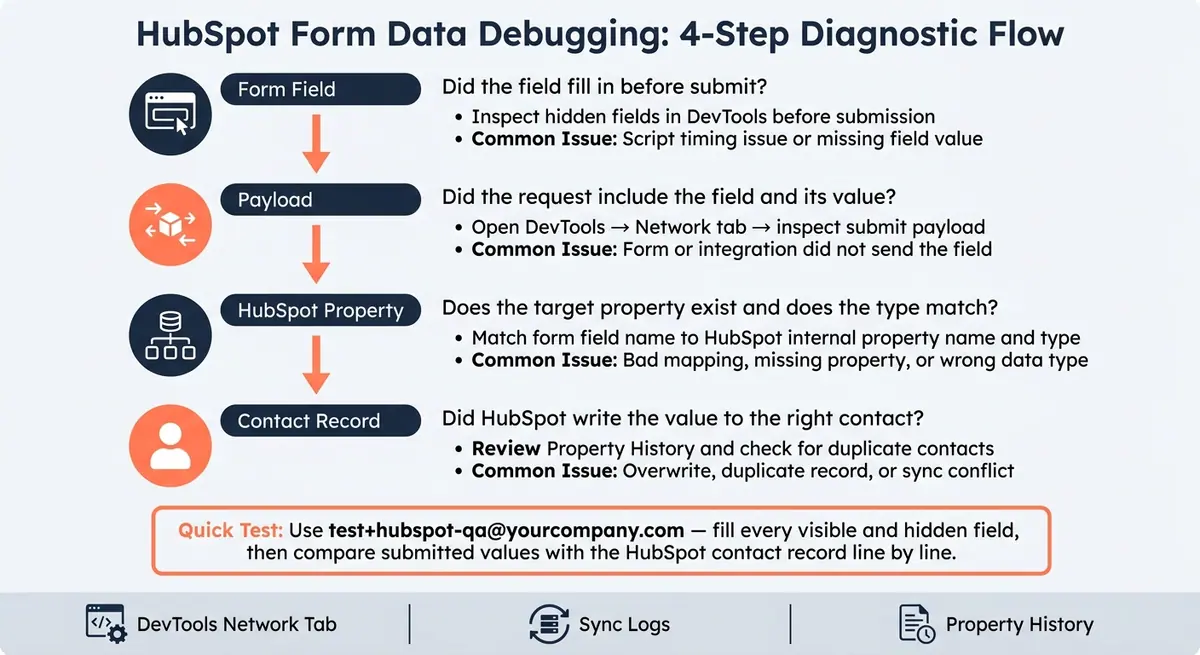 HubSpot Form Data Debugging: 4-Step Diagnostic Flow
