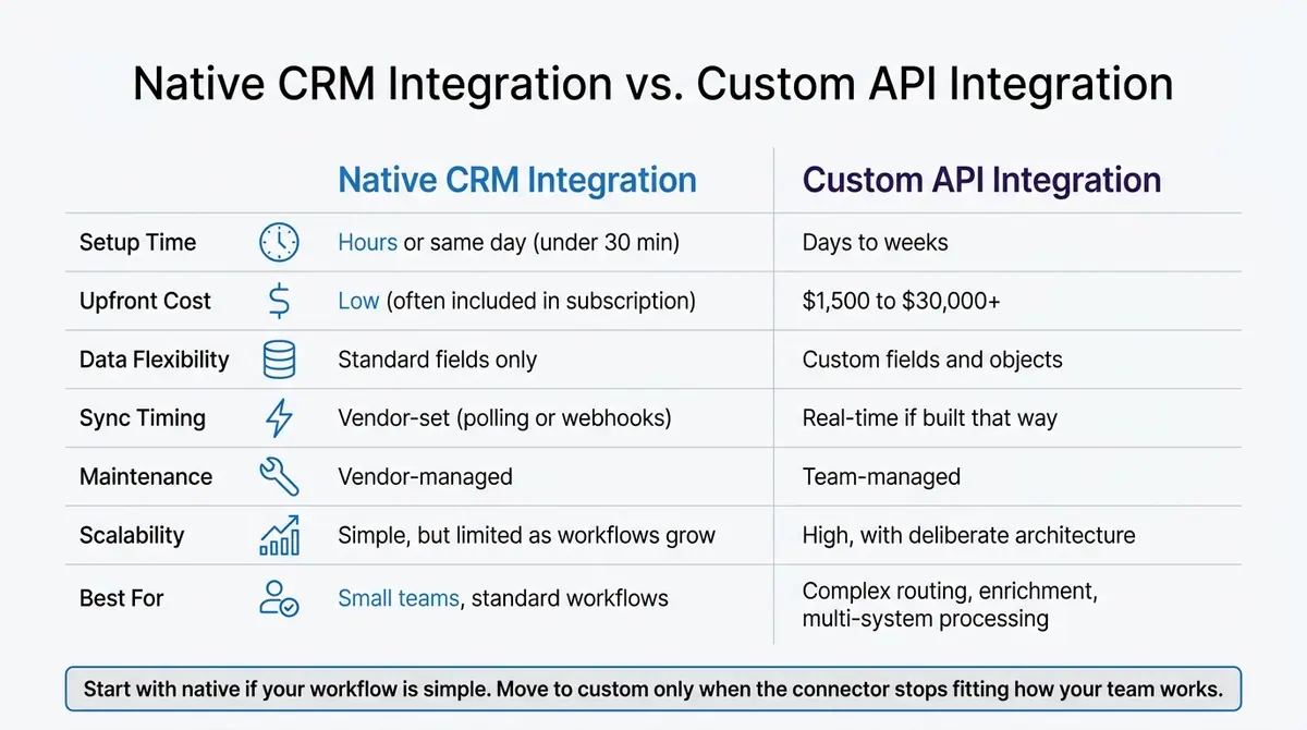 Native CRM Integration vs. Custom API: Side-by-Side Comparison