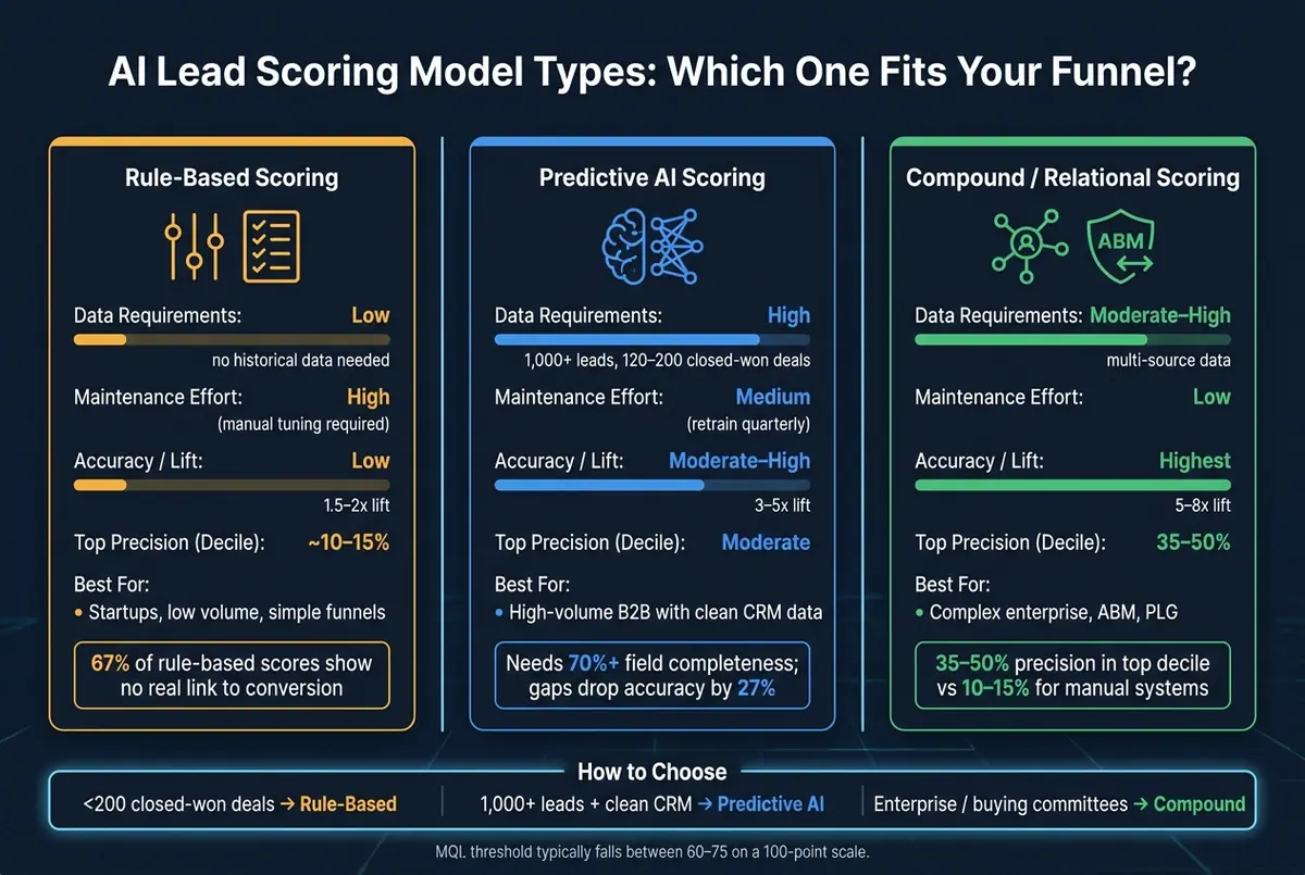 AI Lead Scoring Model Types: Rule-Based vs Predictive vs Compound