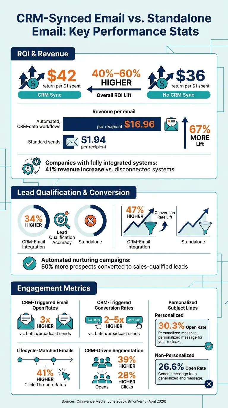 CRM-Synced Email vs. Standalone Email: Key Performance Stats