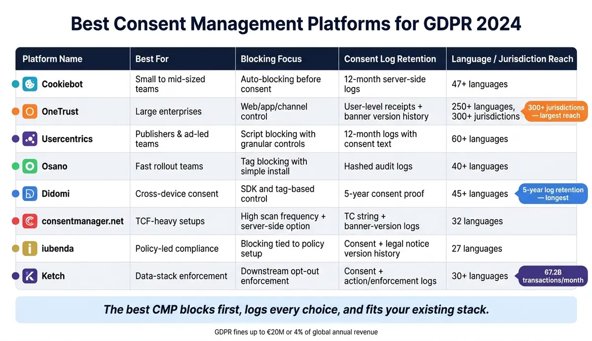 Best Consent Management Platforms for GDPR: Side-by-Side Comparison
