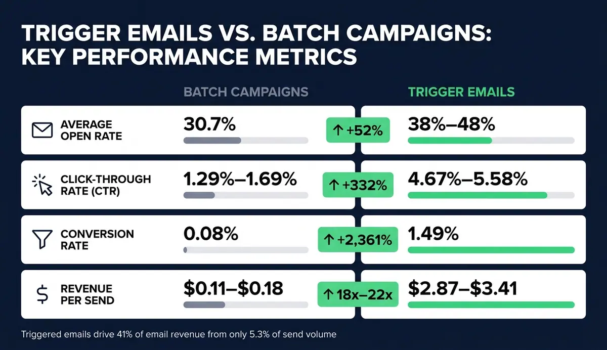 Trigger Emails vs. Batch Campaigns: Key Performance Metrics