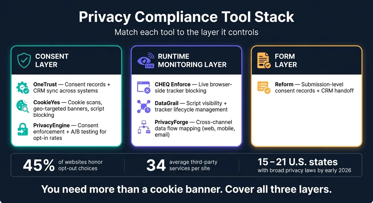 Privacy Compliance Tools Compared: Which Layer Do You Need?