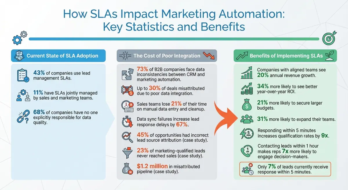 How SLAs Impact Marketing Automation: Key Statistics and Benefits