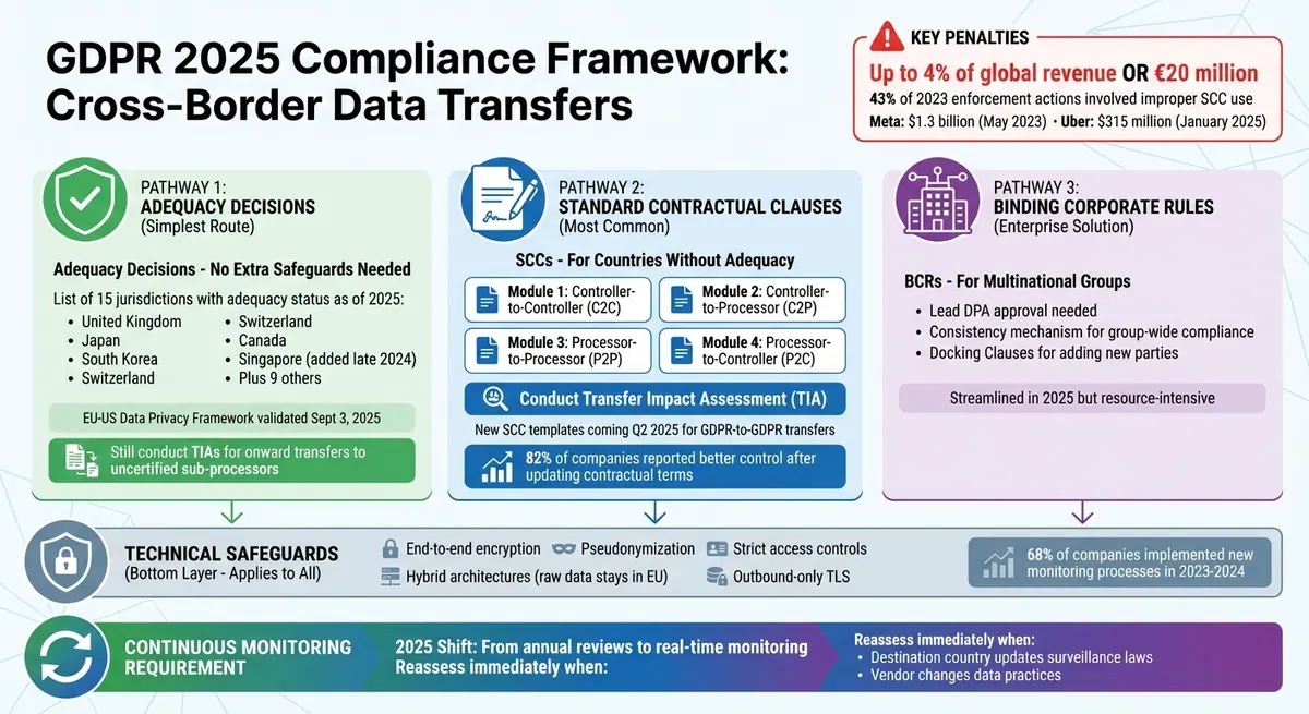 GDPR 2025 Cross-Border Data Transfer Compliance Framework