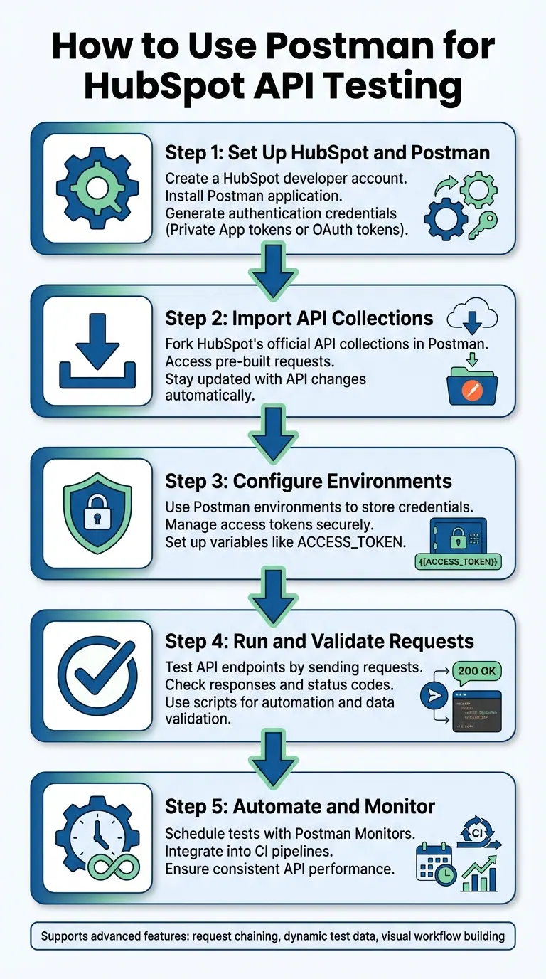 5-Step Process for Setting Up Postman for HubSpot API Testing