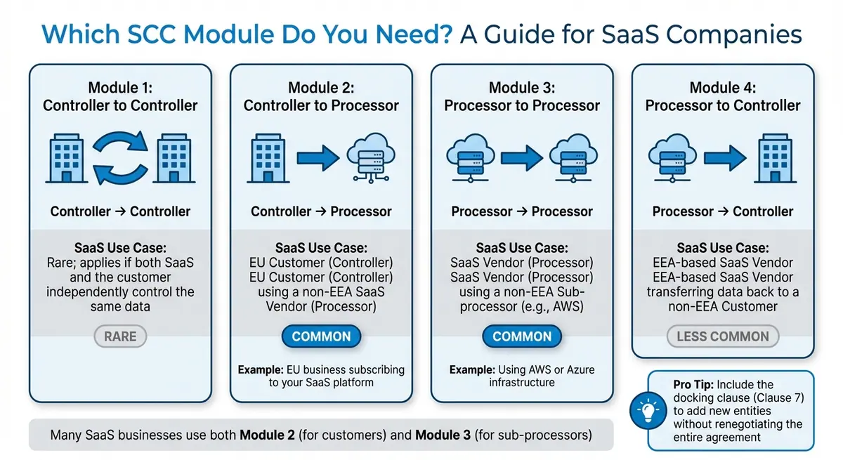 Standard Contractual Clauses (SCCs) Modules Guide for SaaS Companies