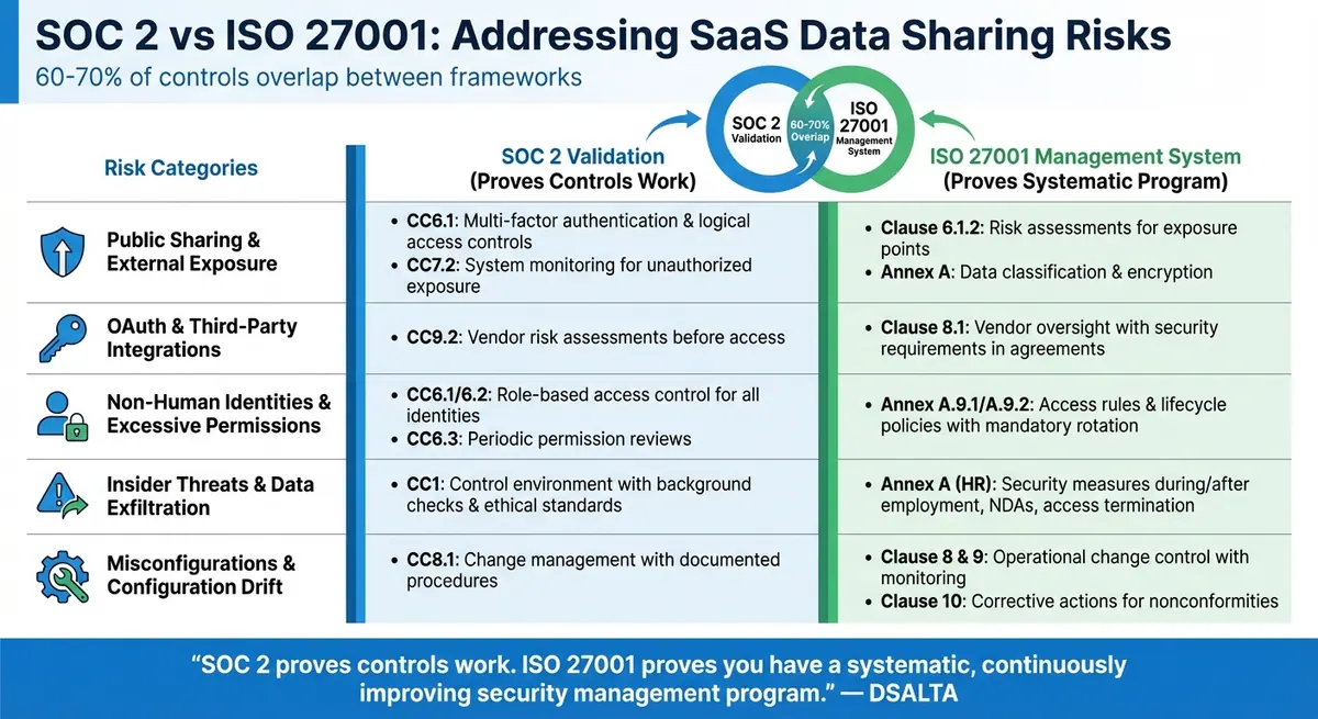 SOC 2 vs ISO 27001: How Each Framework Addresses Top 5 SaaS Data Sharing Risks
