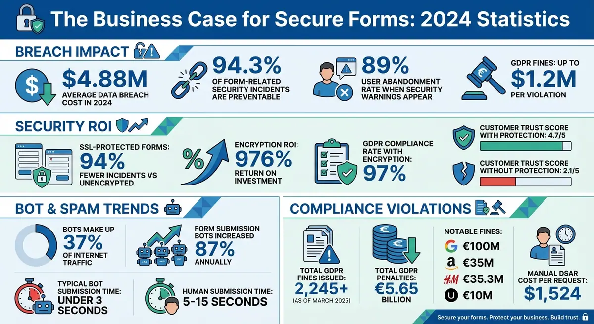 Form Security Statistics: Breach Costs, User Behavior, and ROI Impact 2024
