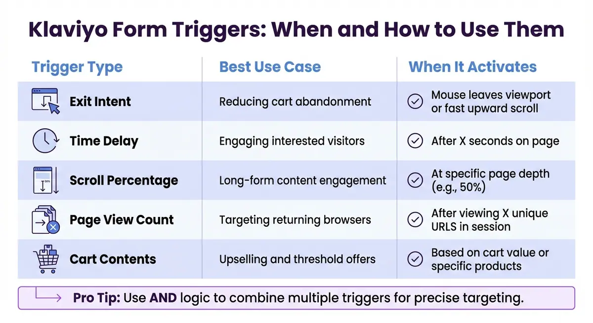 Klaviyo Form Triggers and Display Rules Comparison Guide