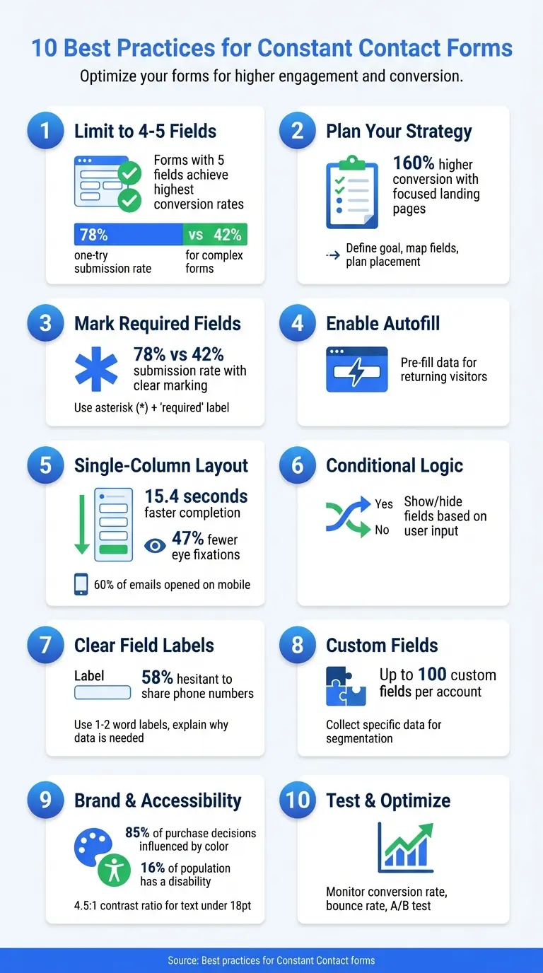 10 Best Practices for High-Converting Constant Contact Forms