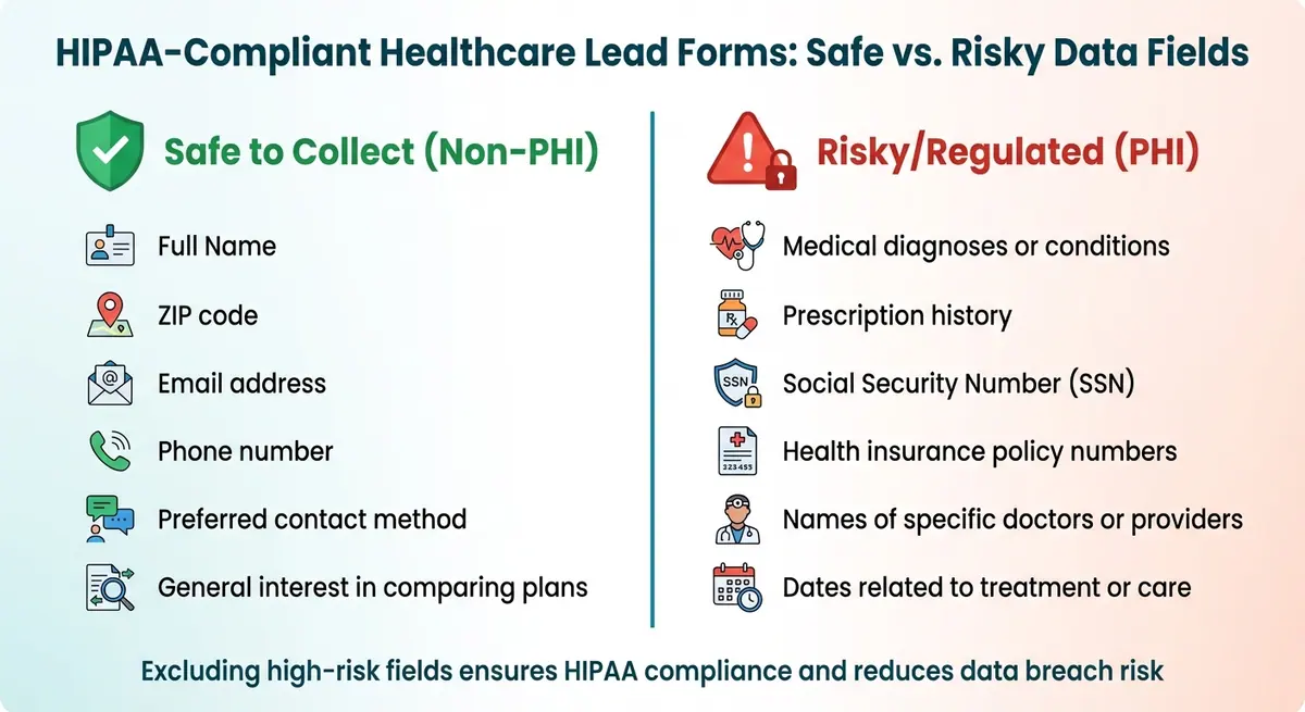 Safe vs Risky Data Fields for HIPAA-Compliant Lead Forms