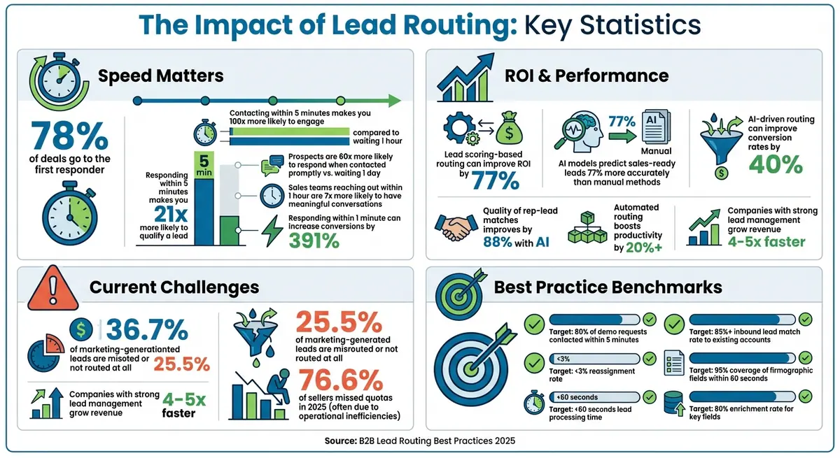 B2B Lead Routing Statistics: Speed, ROI, and Conversion Impact