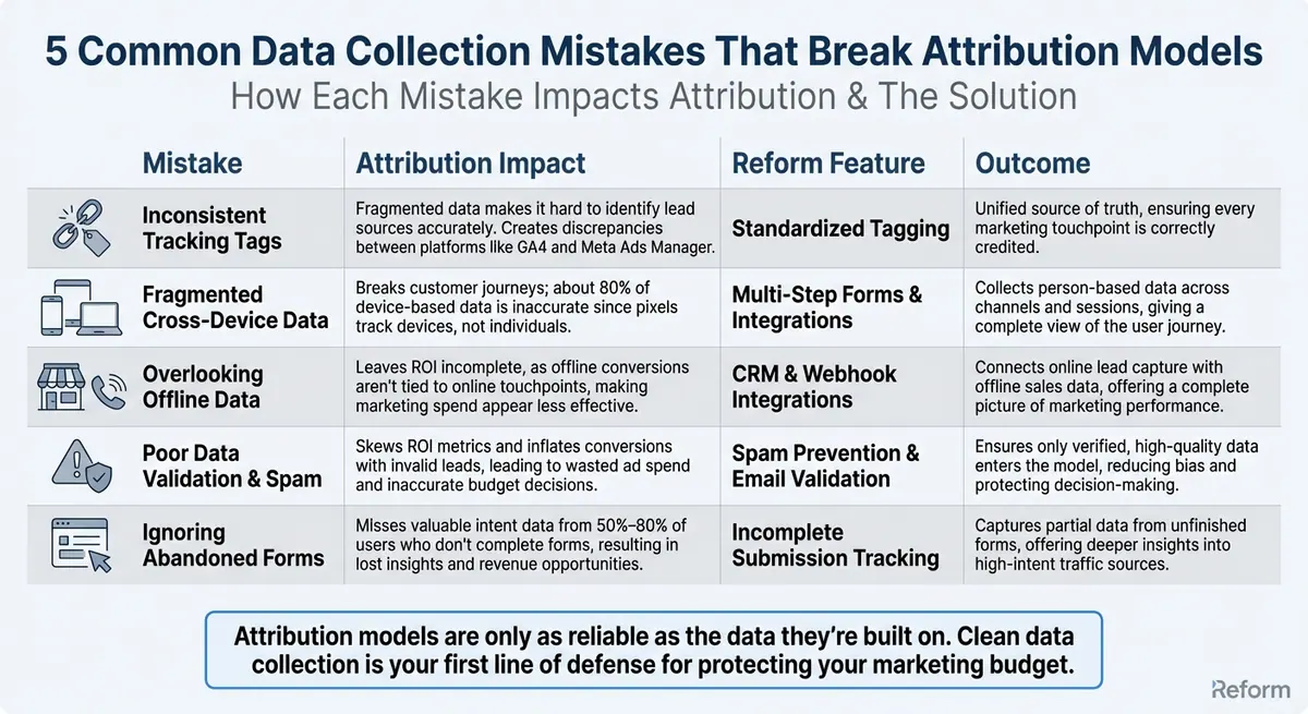 5 Common Data Collection Mistakes That Break Attribution Models