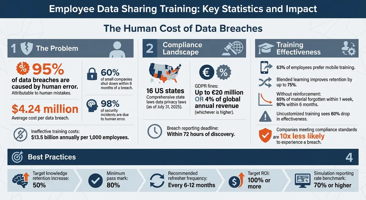 Employee Data Sharing Training: Key Statistics and Impact
