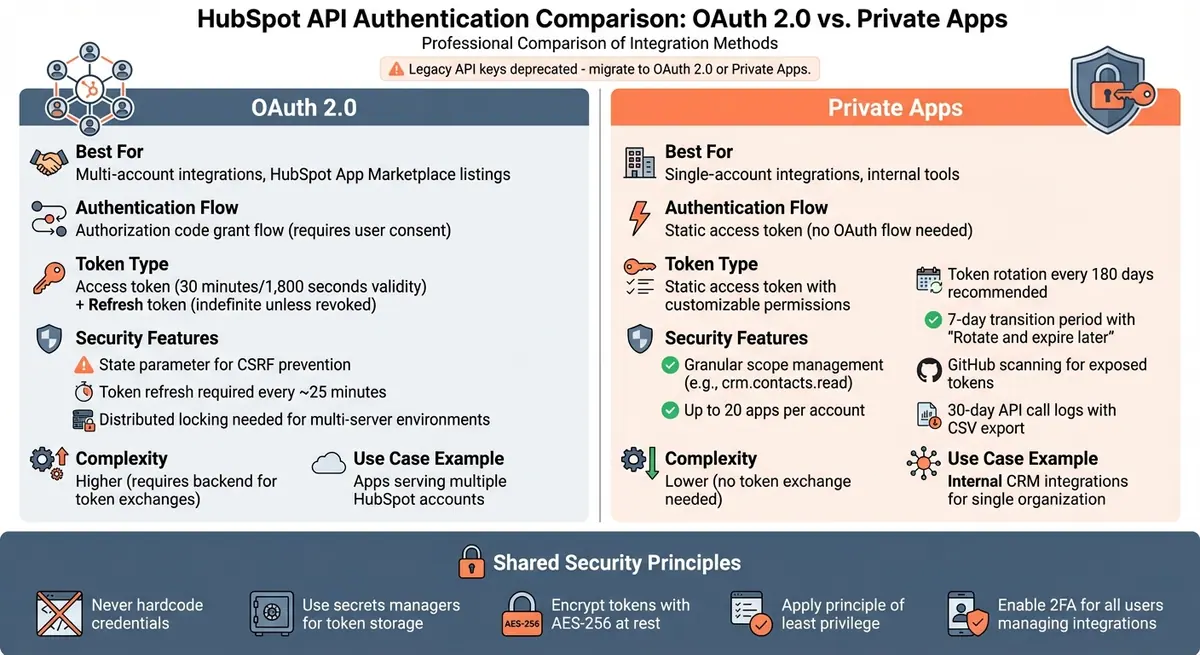 HubSpot API Authentication Methods: OAuth 2.0 vs Private Apps Comparison