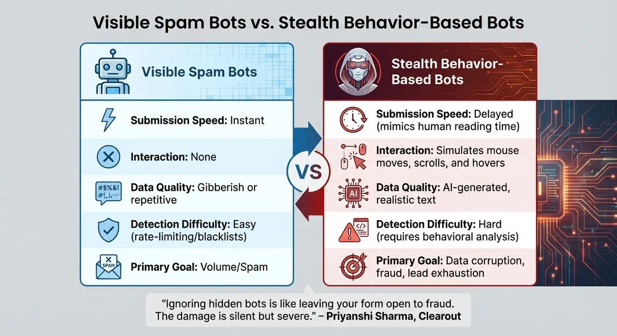 Visible Spam Bots vs Stealth Behavior-Based Bots Comparison