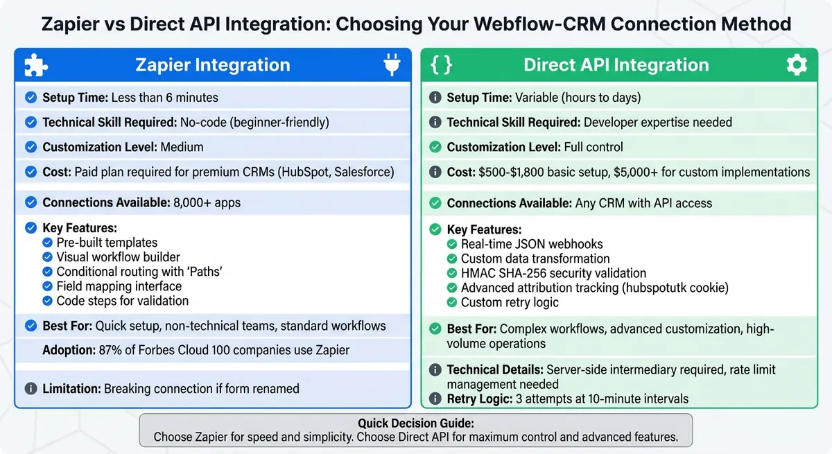 Zapier vs Direct API Integration for Webflow CRM Connection
