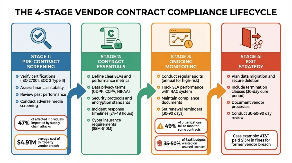 4-Stage Vendor Contract Compliance Checklist Process