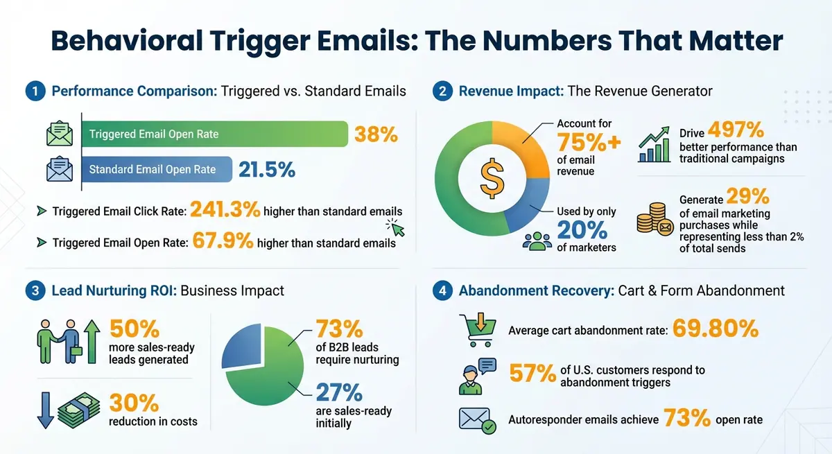 Behavioral Trigger Email Performance Statistics and ROI